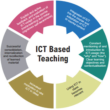 what is ICT in classroom